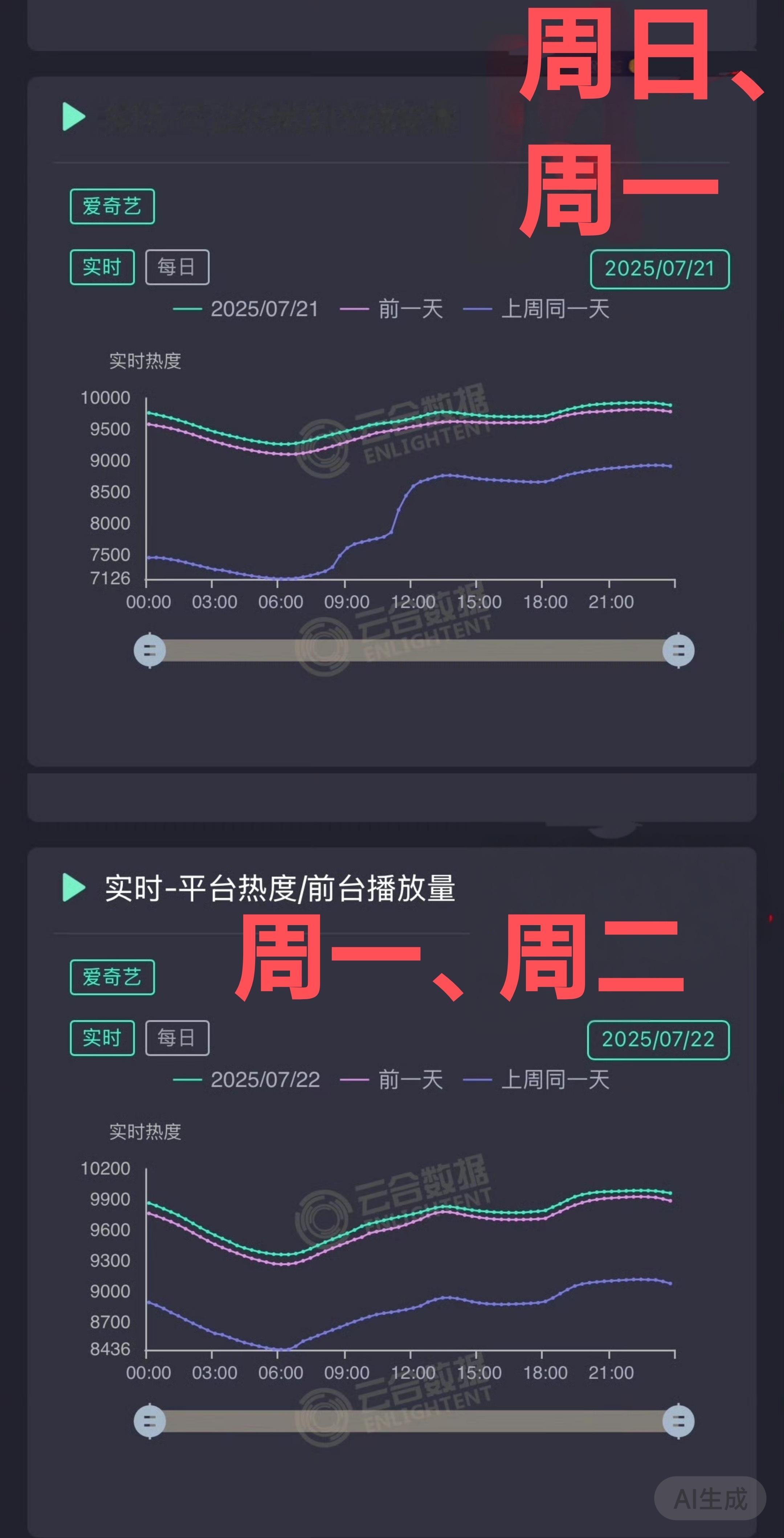 爱奇艺又开始把朝雪录的热度曲线复制粘贴上前一天的了，一般如果都是活人追剧不可能全