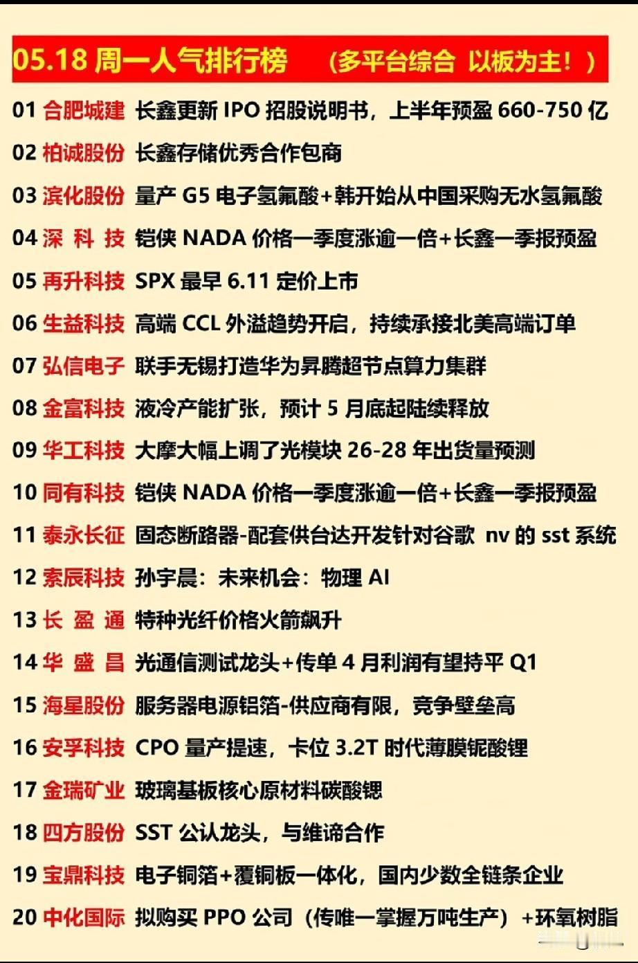 5.18人气榜TOP20：长鑫产业链集体霸榜，AI算力与新材料主线引爆市场！
