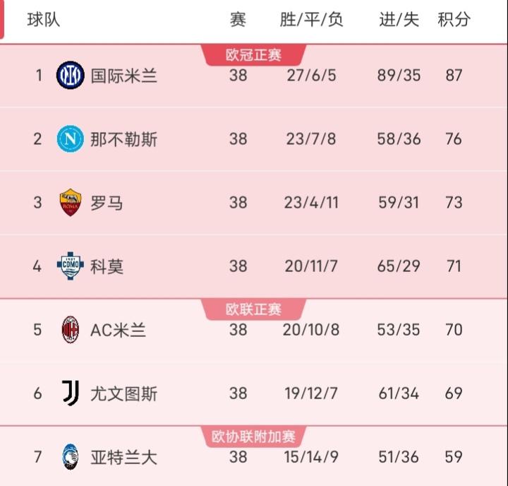 说句实话，意甲最后一轮，只要AC米兰赢球是肯定会获得欧冠资格的，但阿莱格里带队的