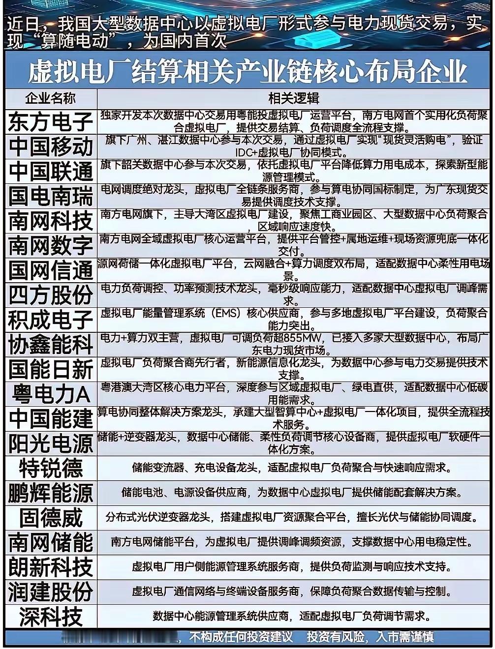 虚拟电厂结算在国内首次亮相，简直太震撼了！要加速新型电力系统建设，将电力、算力和
