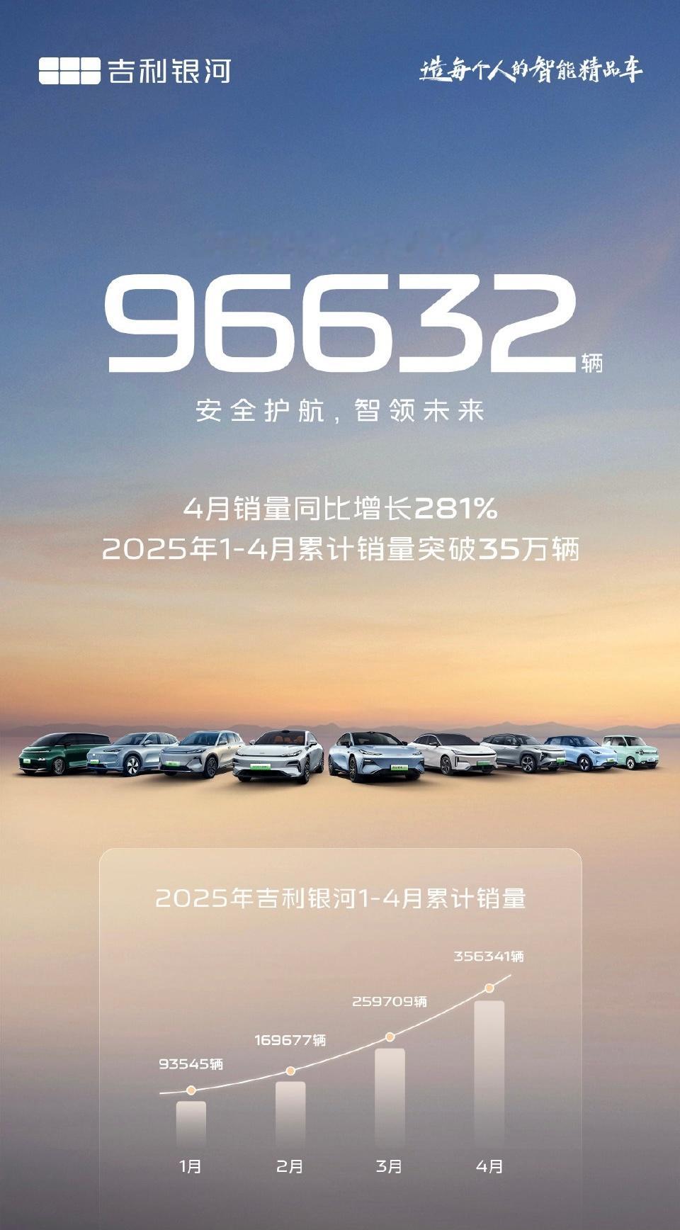 说实话，感觉吉利银河还很年轻很年轻，但是没想到这么快就取得了如此斐然的成绩。吉利