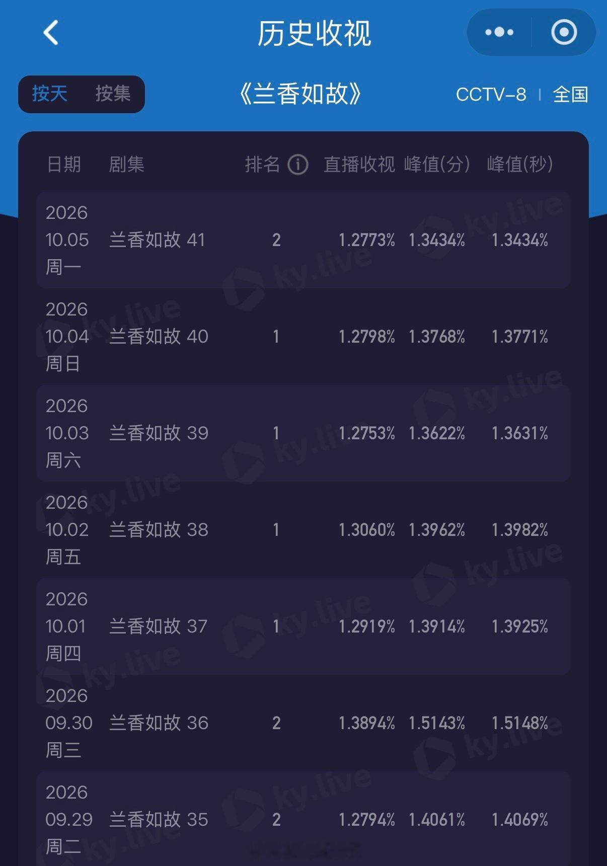 谭松韵、刘学义主演的电视剧《兰香如故》超点大结局收官，腾讯视频站内热度值出现了不增反降，有观众再次质