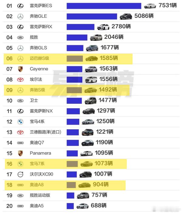 1月BBA旗舰轿车的销量，迈巴赫卖的比S级多！国产三杰蔚来ET9、仰望U7、尊