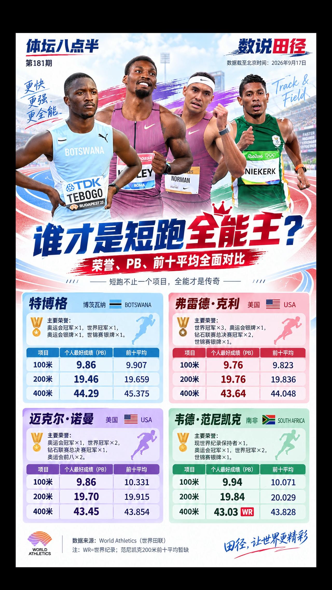 特博格范尼凯克运动员世界纪录跑步