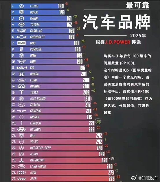 外媒发布最新汽车质量榜：中国车全军覆没0入选J.Power新鲜出炉了2025年
