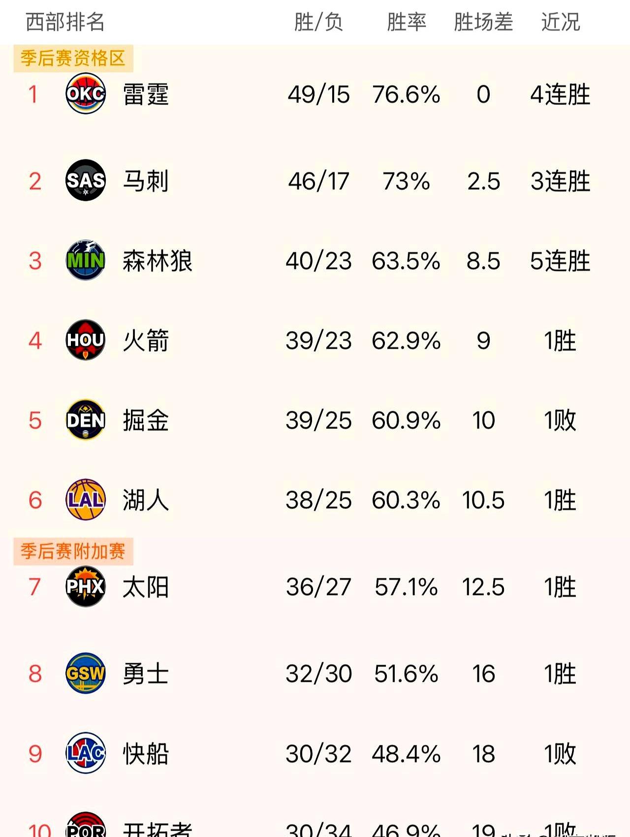 当你还在计算胜场差，雷霆和马刺已经在研究次轮对手了。马刺近10战9胜1负，状