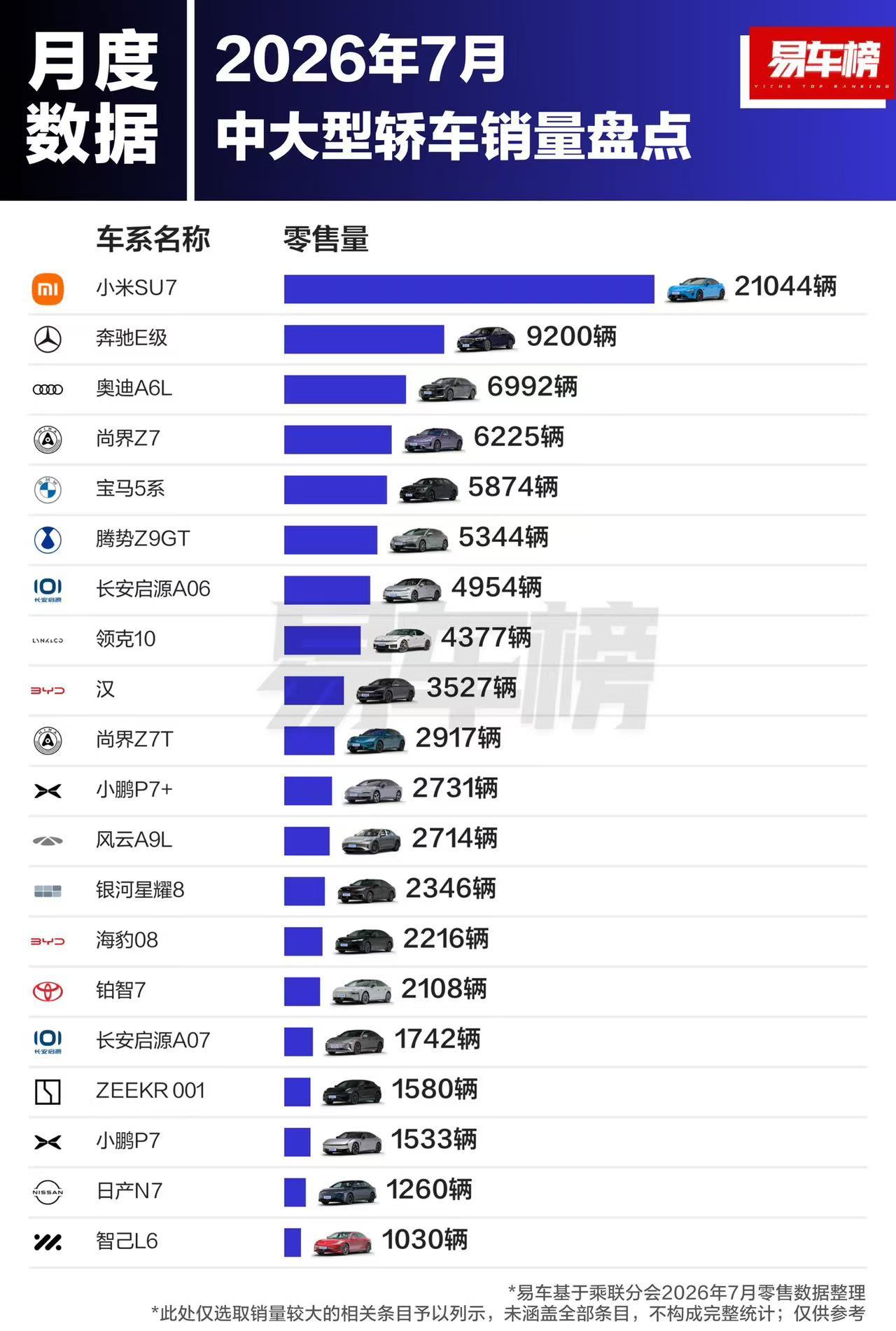 领先幅度超过50%，不，是超过100%