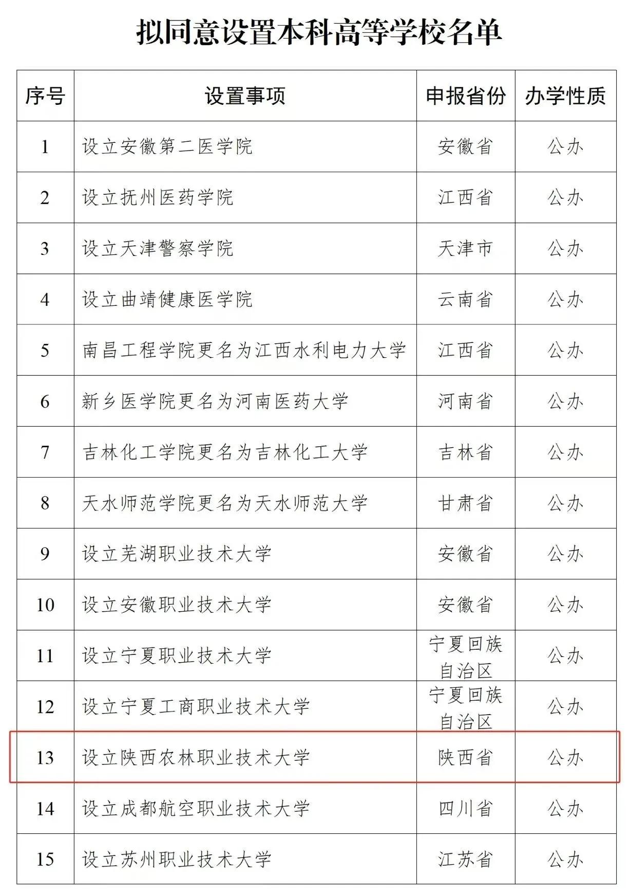 陕西又增一所大学。近日教育部批准设立32所职业大学，其中陕西新增一所陕西农林职业