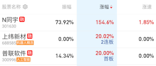 今天20cm目前为止只有两个，其中一个还是一字，套利情绪上很一般。​​​
