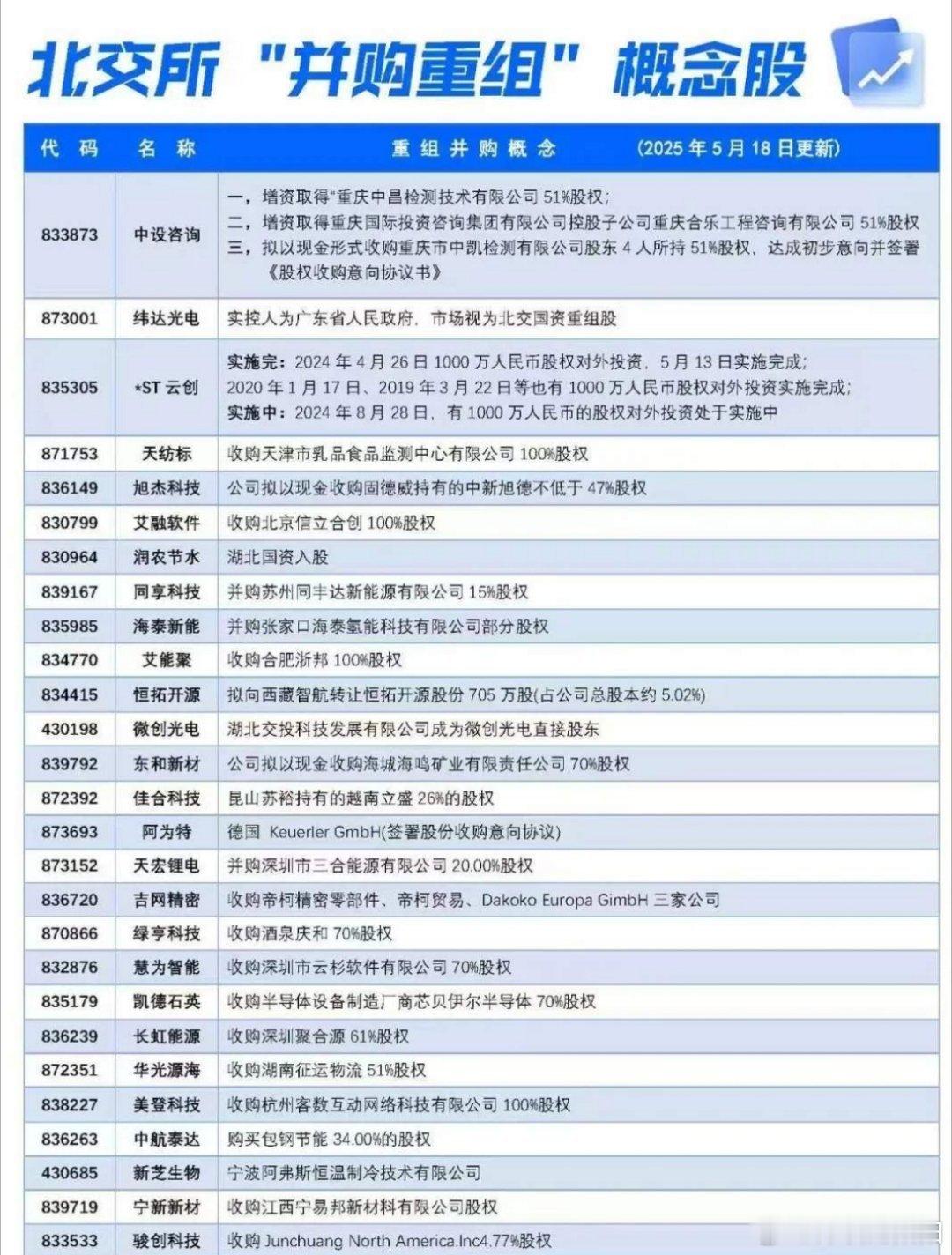 周末最大的消息莫过于并购重组新规，新规定大幅降低了重组的要求。重组历来都是牛股辈