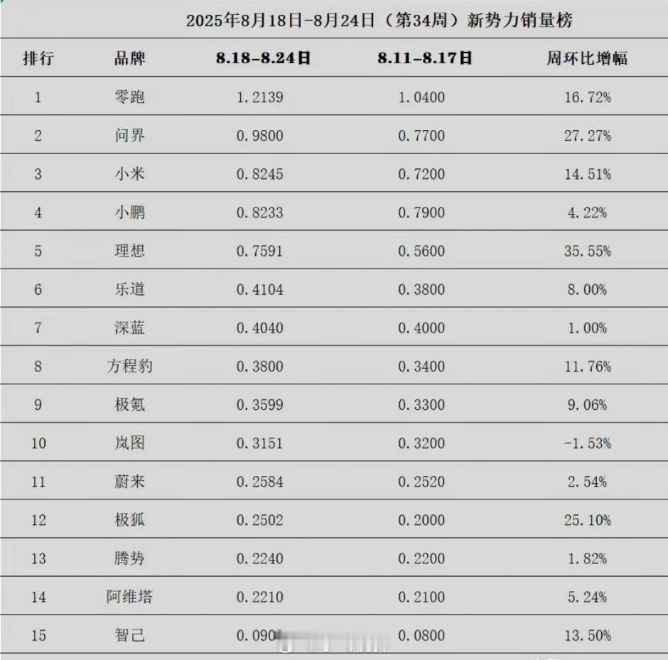 新势力格局真的定型了吗？我看未必！零跑虽然稳坐榜首，但问界、小米厮杀太猛，小鹏仅