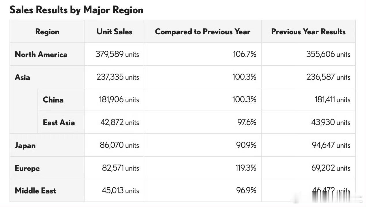 雷克萨斯2024全球销量公布最终成绩为85.12万辆同比增长3.3%其中中国市场