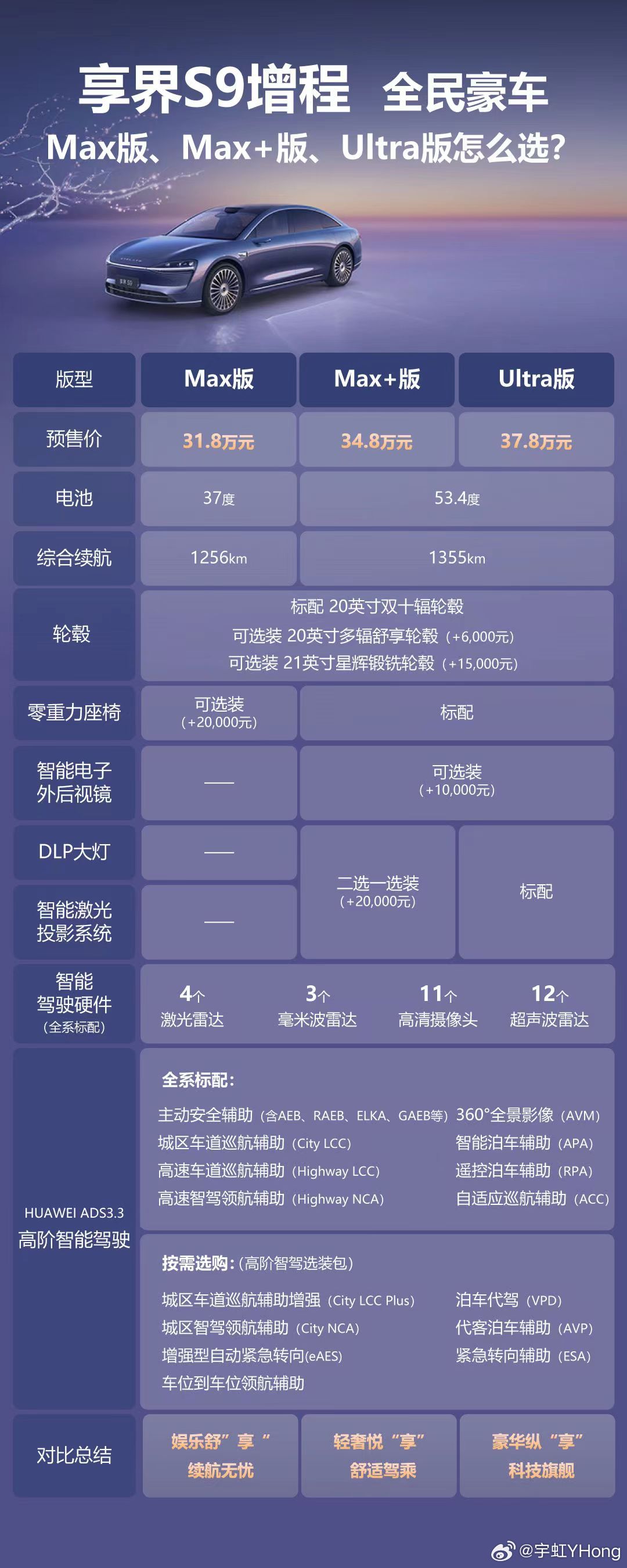 享界S9增程版本，感觉MAX+性价比很高啊估计正式售价30.98万元起，我粉丝群