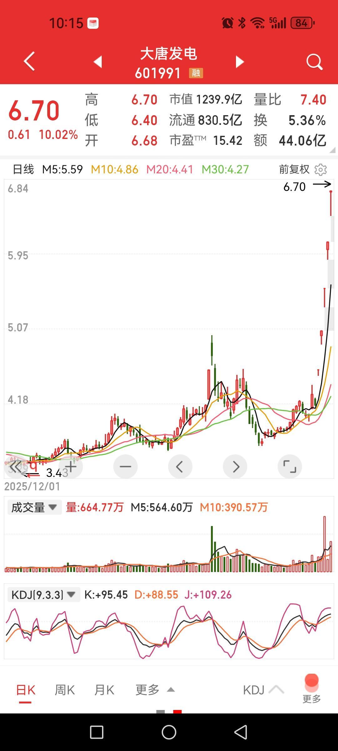 大唐发电，5连板了，电力股也可以这样炒，什么情况？这难道是爆炒算力的终点是电