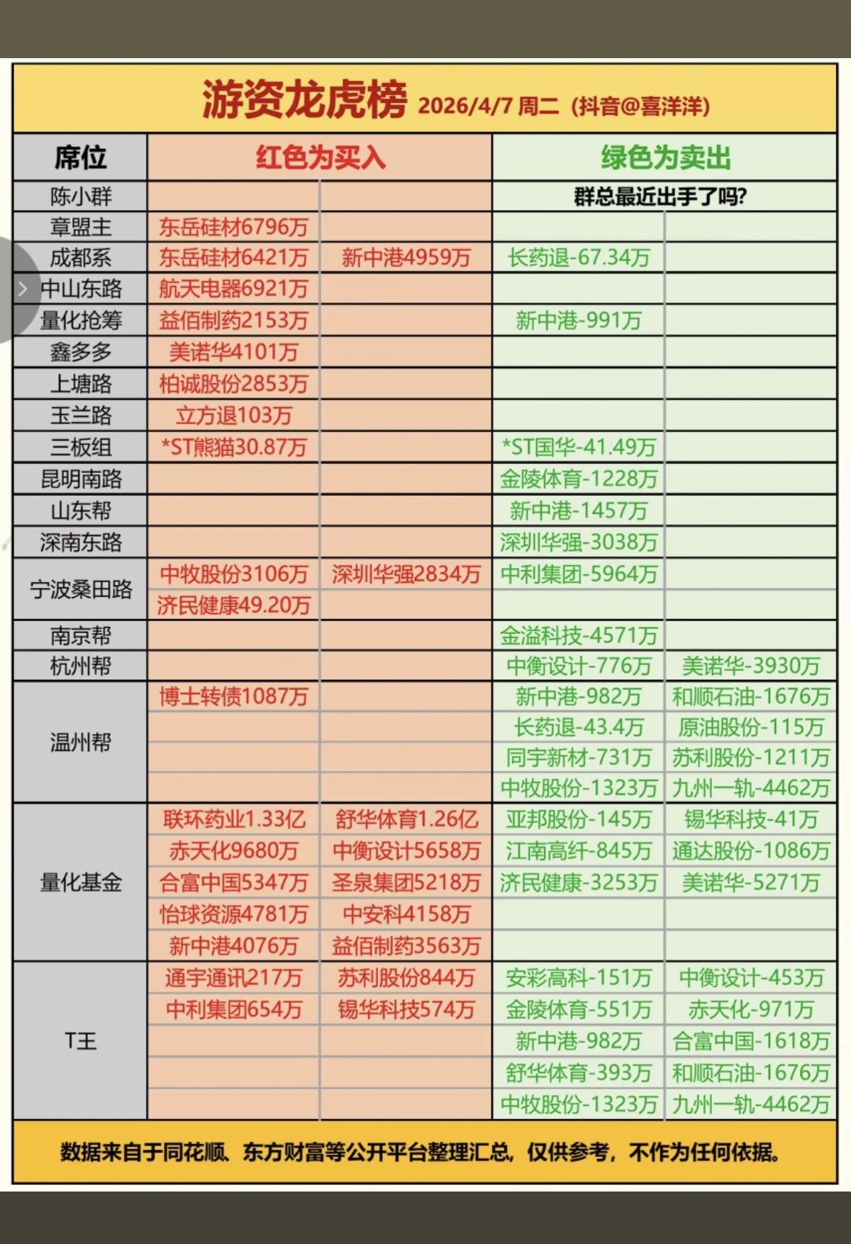 4.7周二看看“游资龙虎榜”，大佬们都买了啥股票？游资龙虎榜股票一般都比