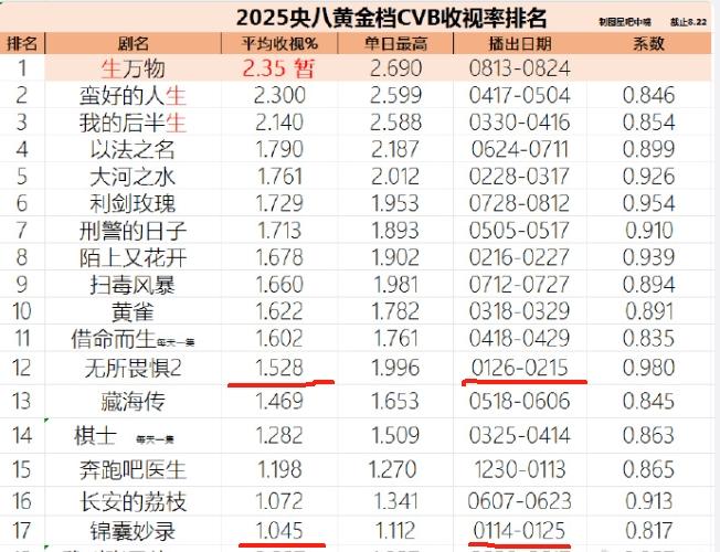 《小城大事》收视率微微上涨！之前就说过了，央八的开年并不是好档期，近五年，除了
