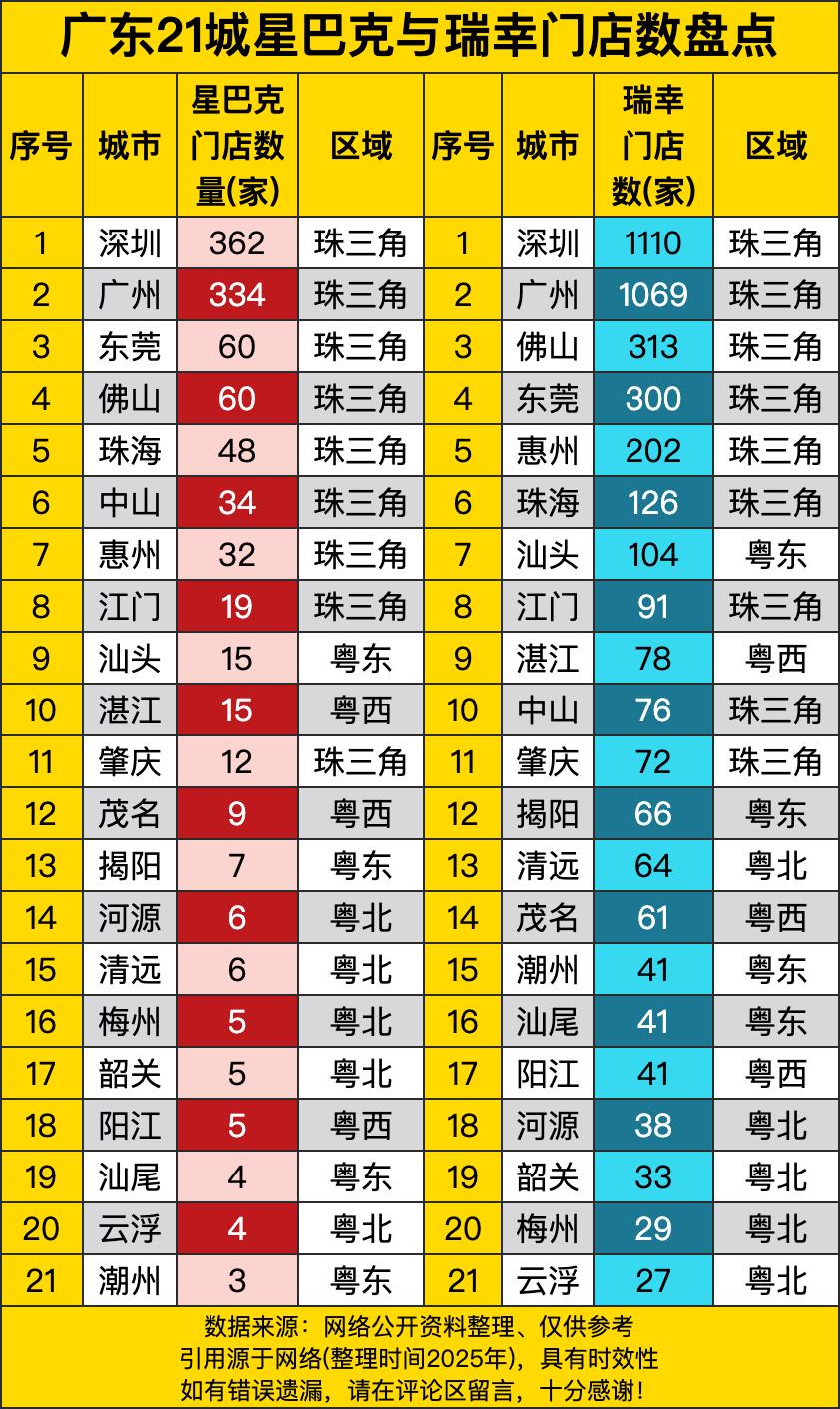 深圳以362家星巴克和1110家瑞幸，直接把广州的334家星巴克和1069家瑞幸