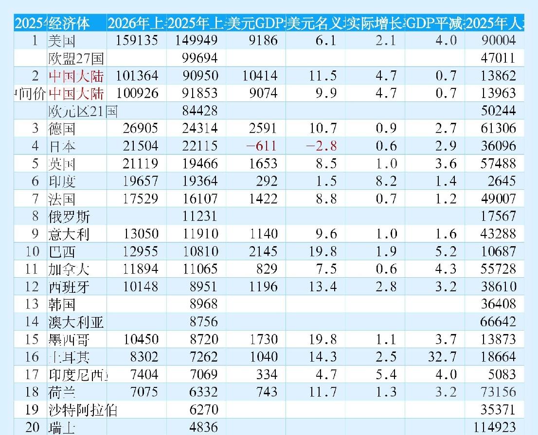 2026年上半年全球GDP20强国家出炉：日本英国差距缩小、巴西超加拿大、墨西哥