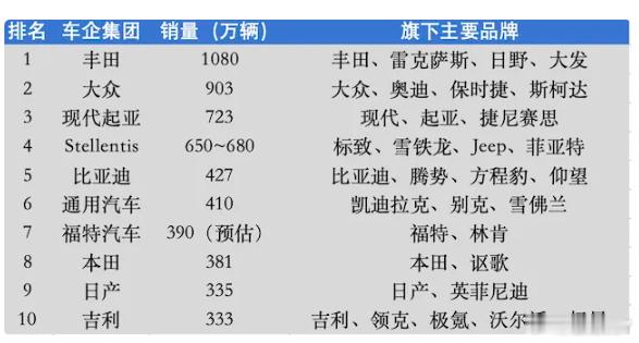 他们唱衰丰田、韩国现代，特别是韩国现代，结果是丰田继续称霸全球汽车市场，而韩国这