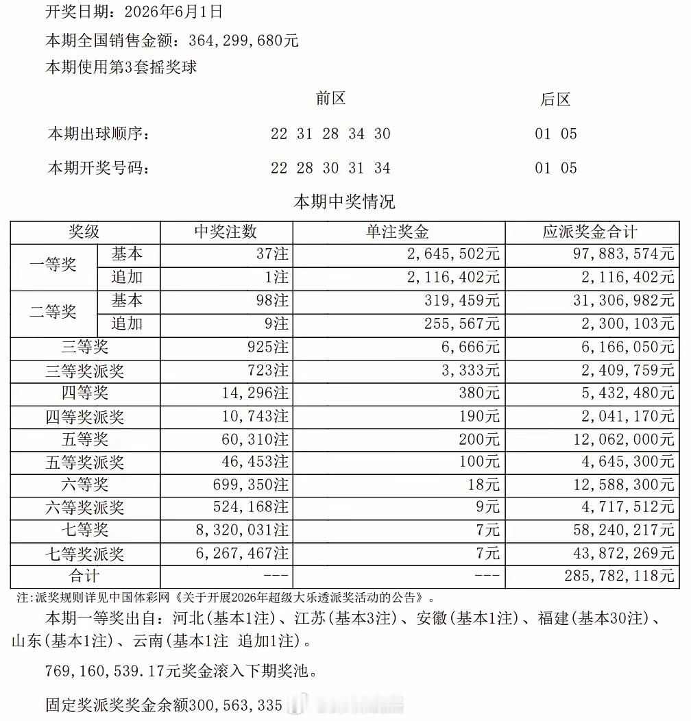 昨天六一大乐透全国一等奖37注，福建一个人就中了30注，一个人拿走7936万奖金