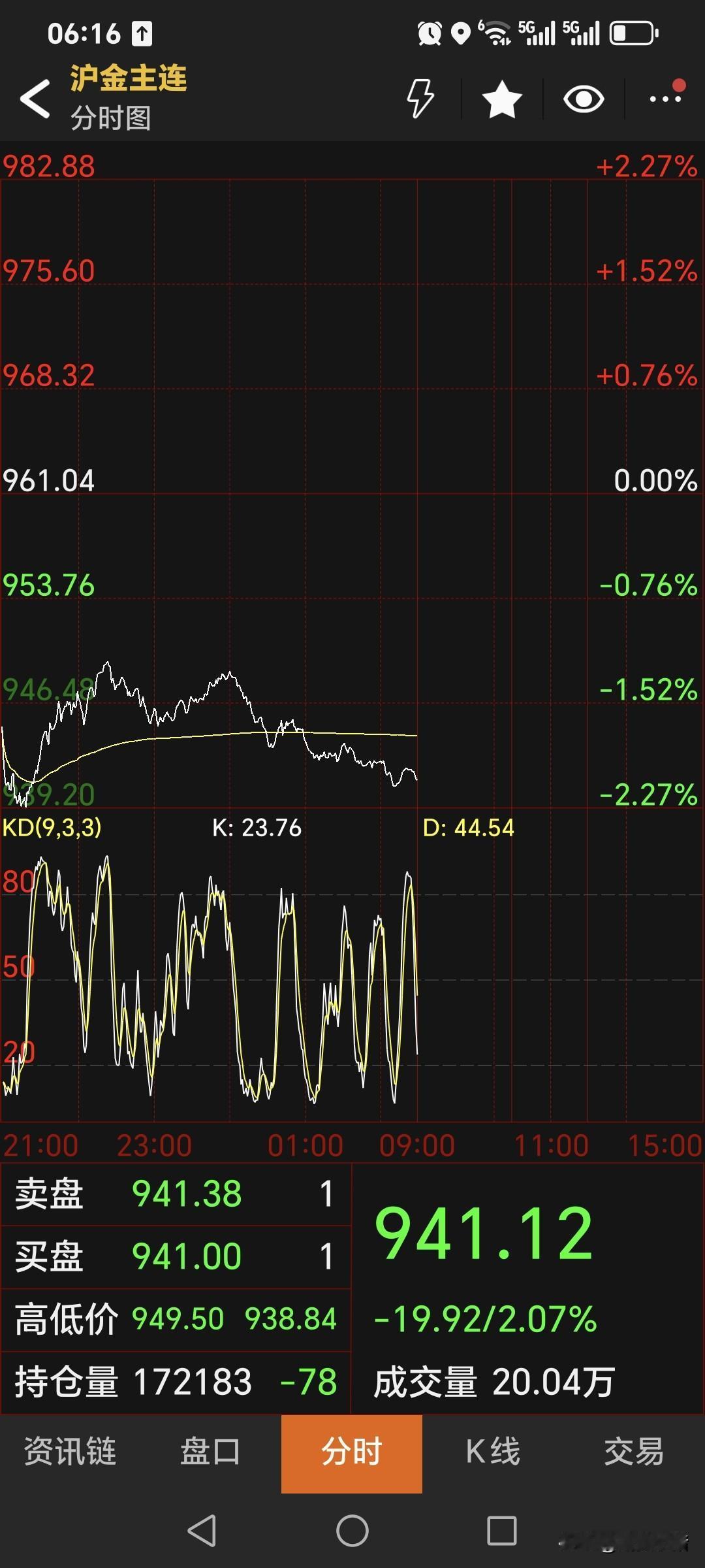 唉，伤心了。夜盘，国内黄金期货继续大幅走低。主力合约停收于941.12元