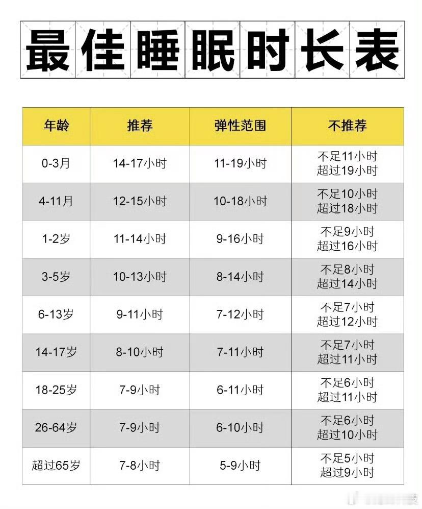 最佳睡眠到底是几个小时最新研究显示，工作日睡7小时18分钟左右，代谢状态最好，胰
