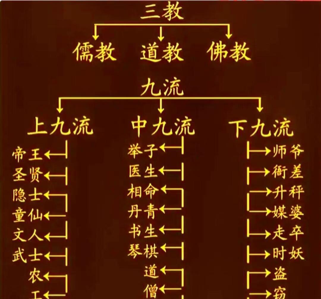 我们过去常说的“三教九流”，其实有着特定含义。“三教”指儒教、道教、佛教。儒教倡