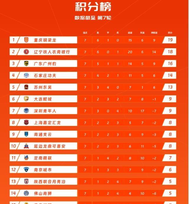 中甲联赛第7轮比赛结束后，各支球队最新积分排名情况：1、重庆铜梁6胜1平，19