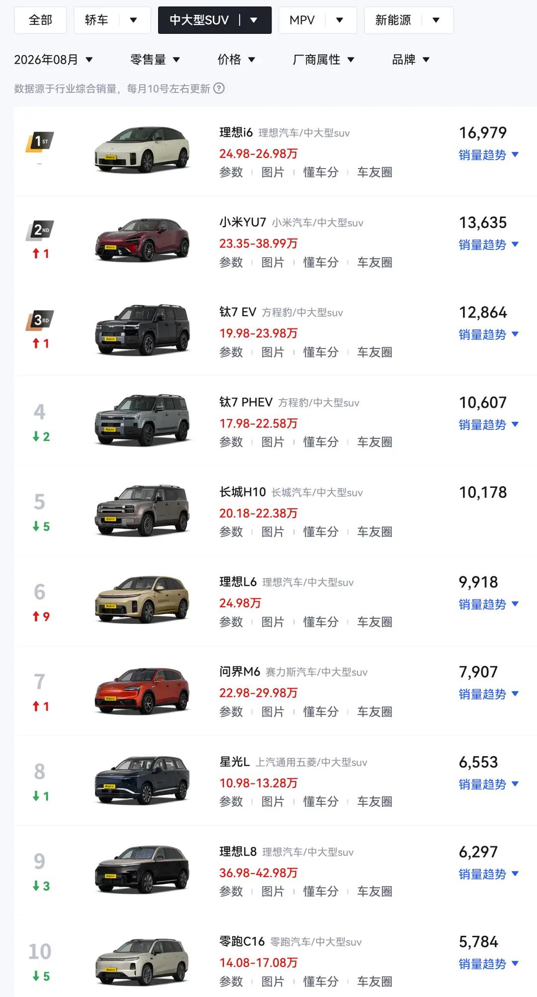 中大型SUV销量的榜单，只有问界m6这一颗独苗了，之前问界m9月销破
