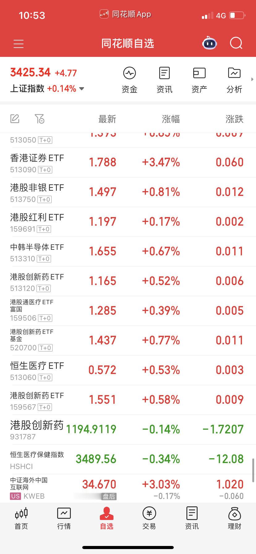药不做了，他主力好像跑去做券商了，主要是获利盘太大，拉高就被一顿卖，明显出货。不