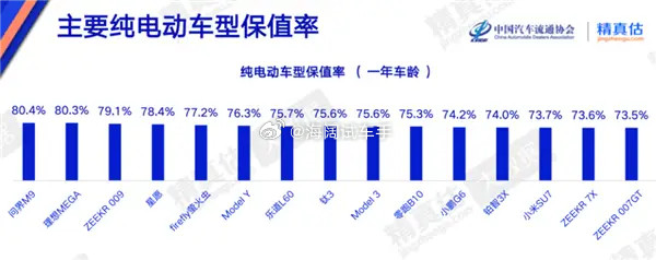 新能源车保值率排行榜~~~我天天在二手车市场里混，还是得扭转实践出真知的旧观念，