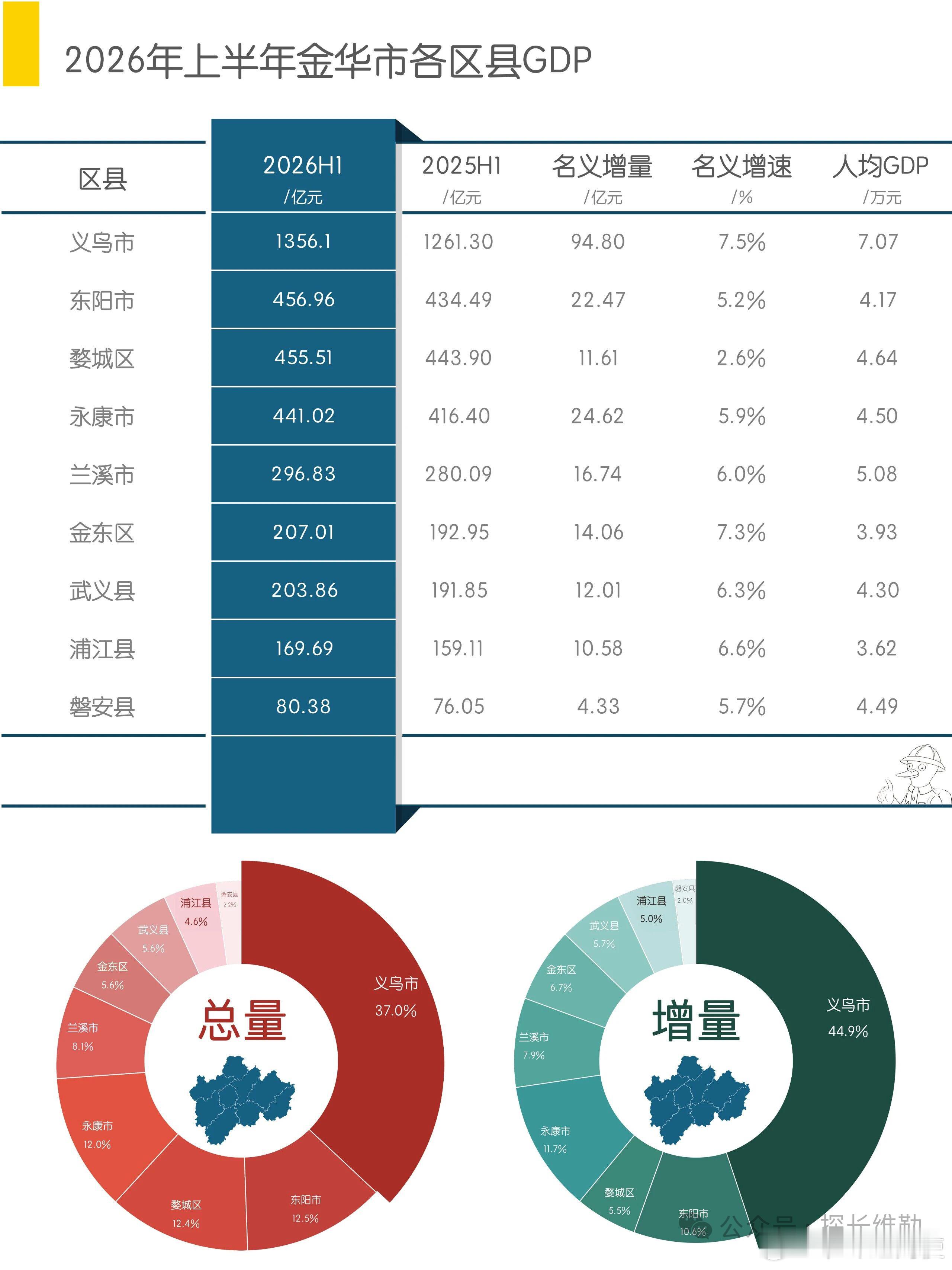 【义乌越来越一家独大了】今年上半年，义乌以金华全市27%的常住人口创造了全市37