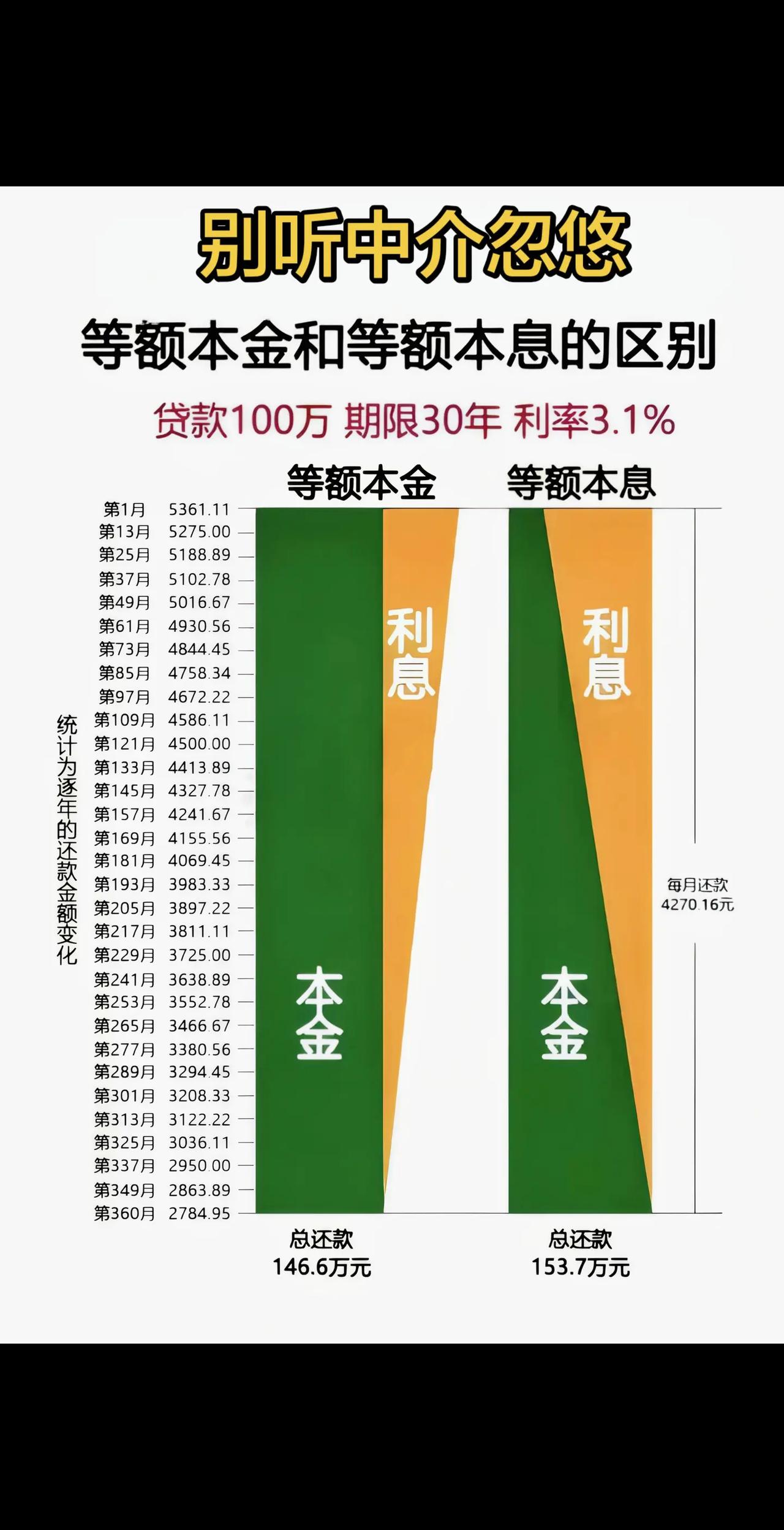 别听中介忽悠，等额本息和等额本金，最后能差出来十万