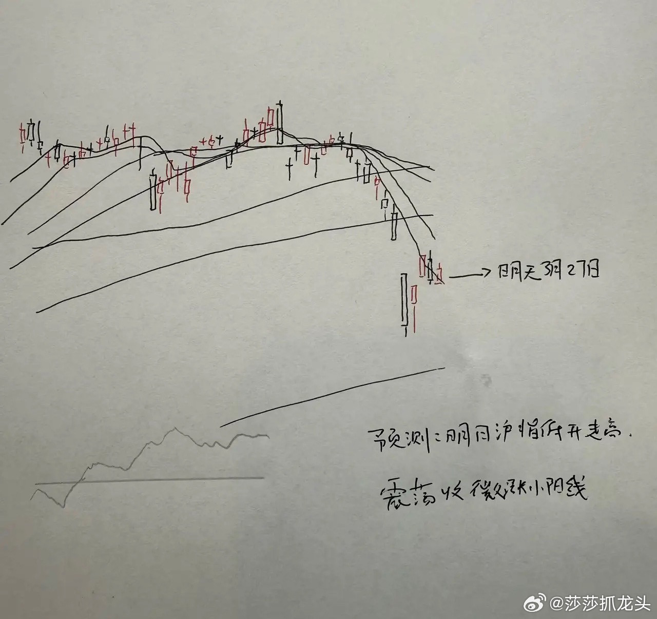 今天A股走出一个实体阴线，明天A股怎么走？到底是涨是跌？莎莎做了一个大胆的预判反