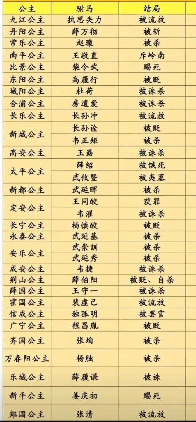 在唐朝娶皇族的女儿风险非常之高！