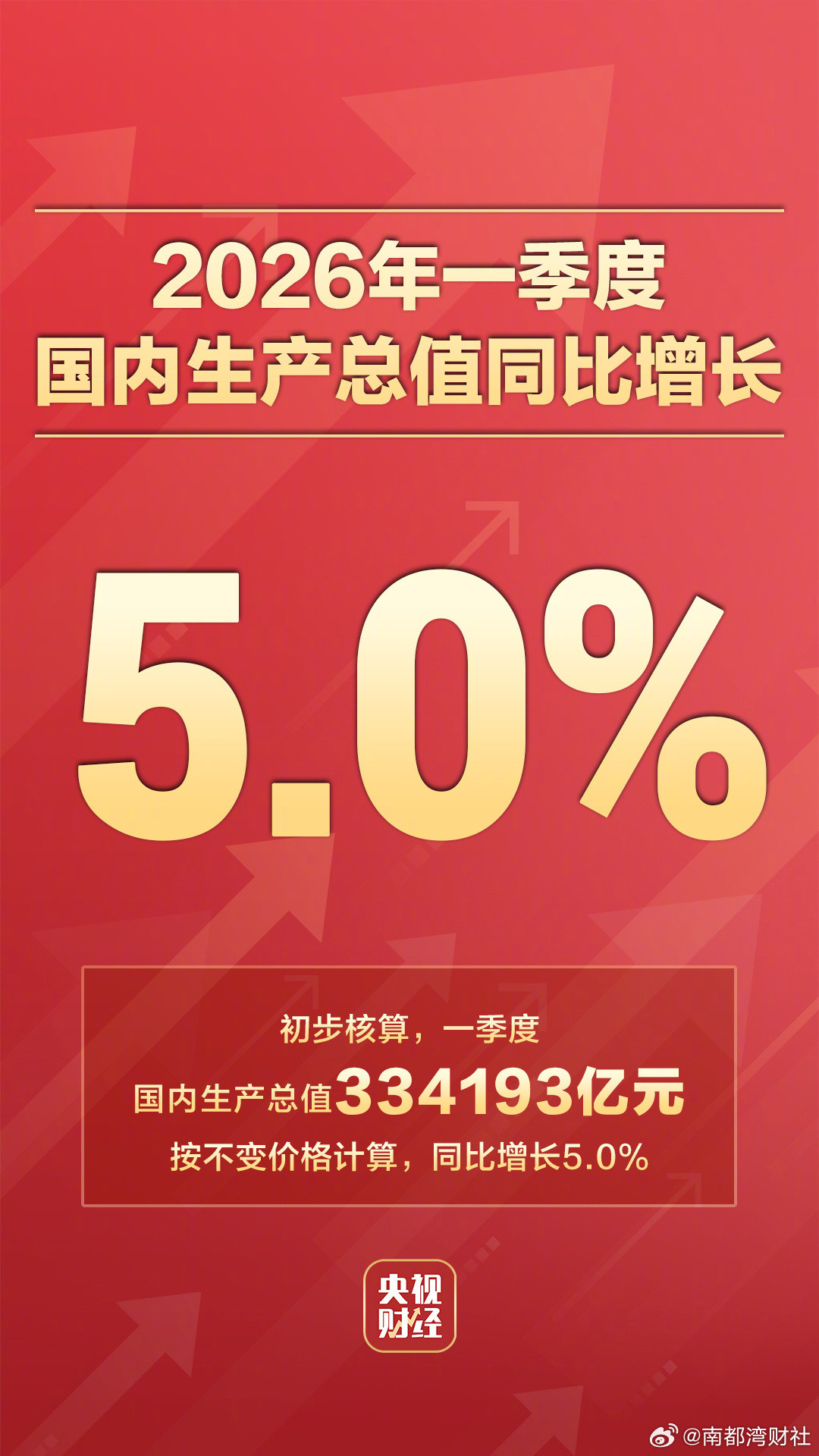 【#2026年一季度GDP同比增长5.0%#】#一季度国内生产总值334193