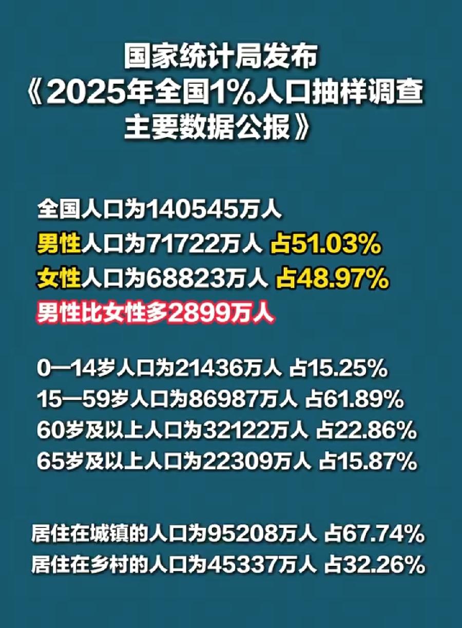 看了中国人口，娶媳妇更难了！男比女多约2900万，15-50岁结婚年龄段，占比约