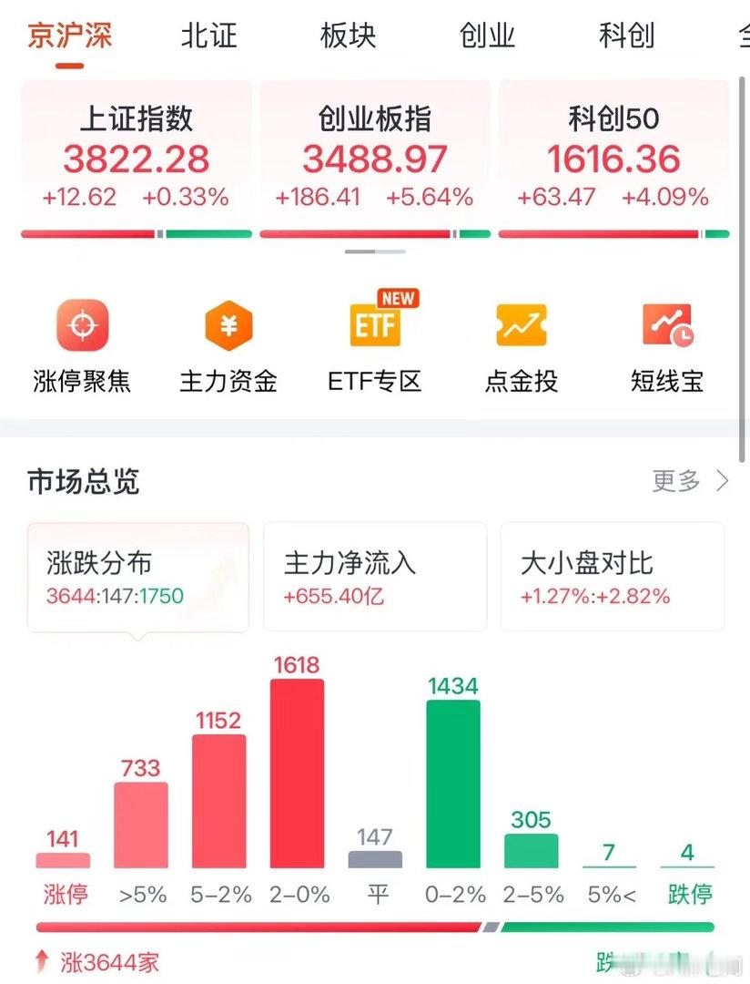 今天为何创业板大涨5%沪指仅涨0.33%，8月科技股回归主线，老登板块崩盘式大跌