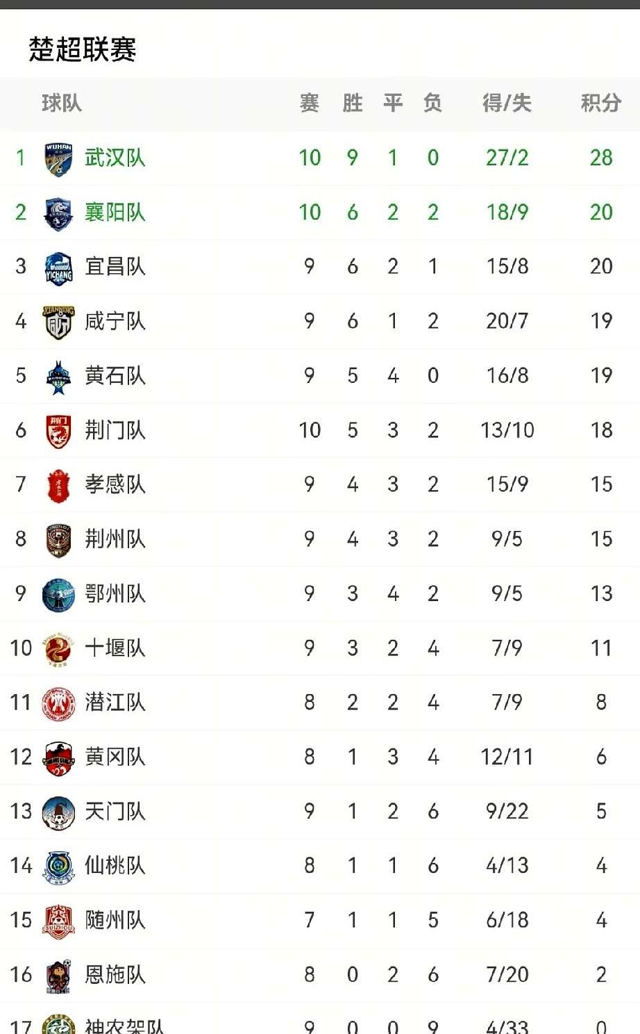 一张积分榜，刺眼得很：武汉10轮9胜1平，28分，和第二拉开8分，是全联盟唯一不