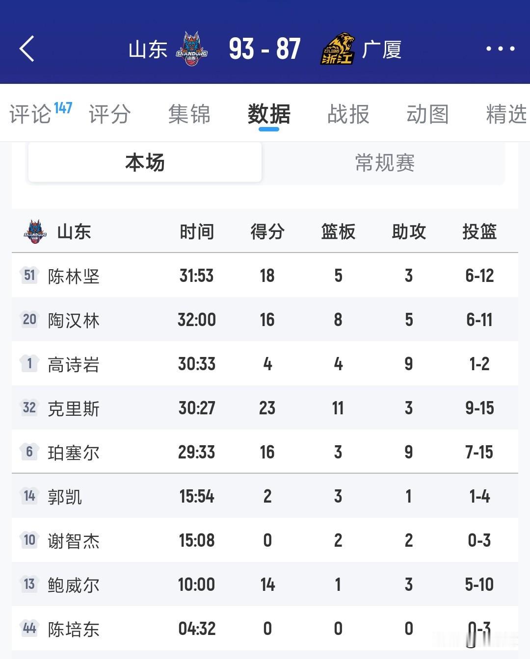 不得不说山东男篮的主场如客场，客场如坟场，主场作战的山东犯规数24：16打的真的