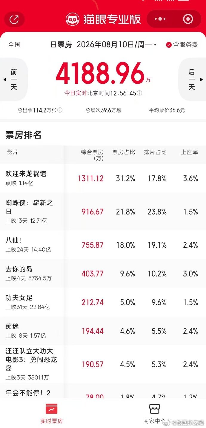 欢迎来龙餐馆上座率太猛了，新片上映上座率暂居第一，沈腾直接成为中国影史第一位四百