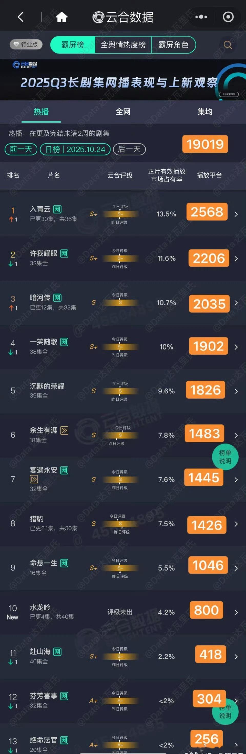1.0.24云合:·《入青云》登顶13.5%———2568·《暗河传》评级才S