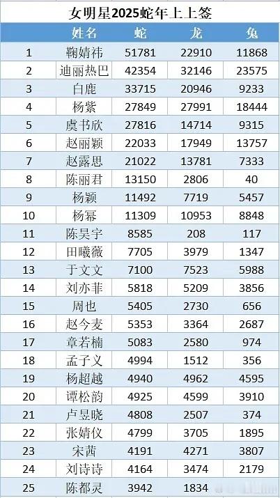 🌸的上上签拉表，出道时长是不是也有影响啊