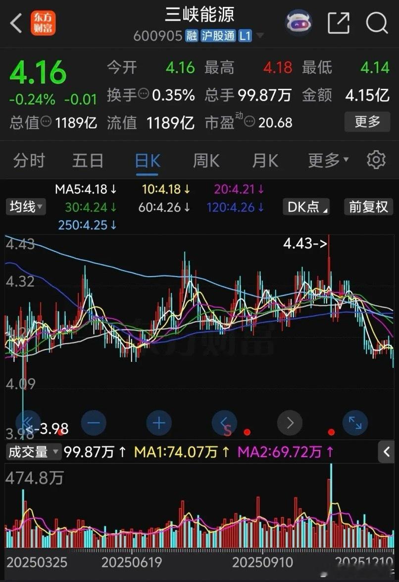 三峡能源终于支撑不住了，盘中跌破六月份低点4.15，本来前几天有企稳苗头但是最近