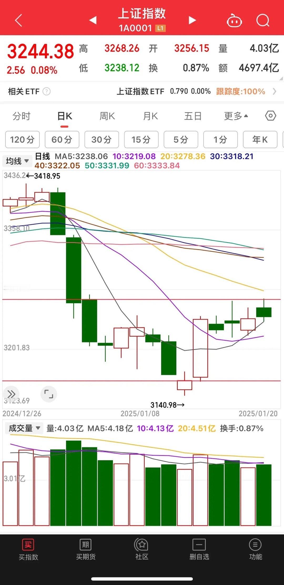 说好的高开高走呢，结果差点翻绿，只涨了2.56点，又是冲高回落，最近几天都是冲高