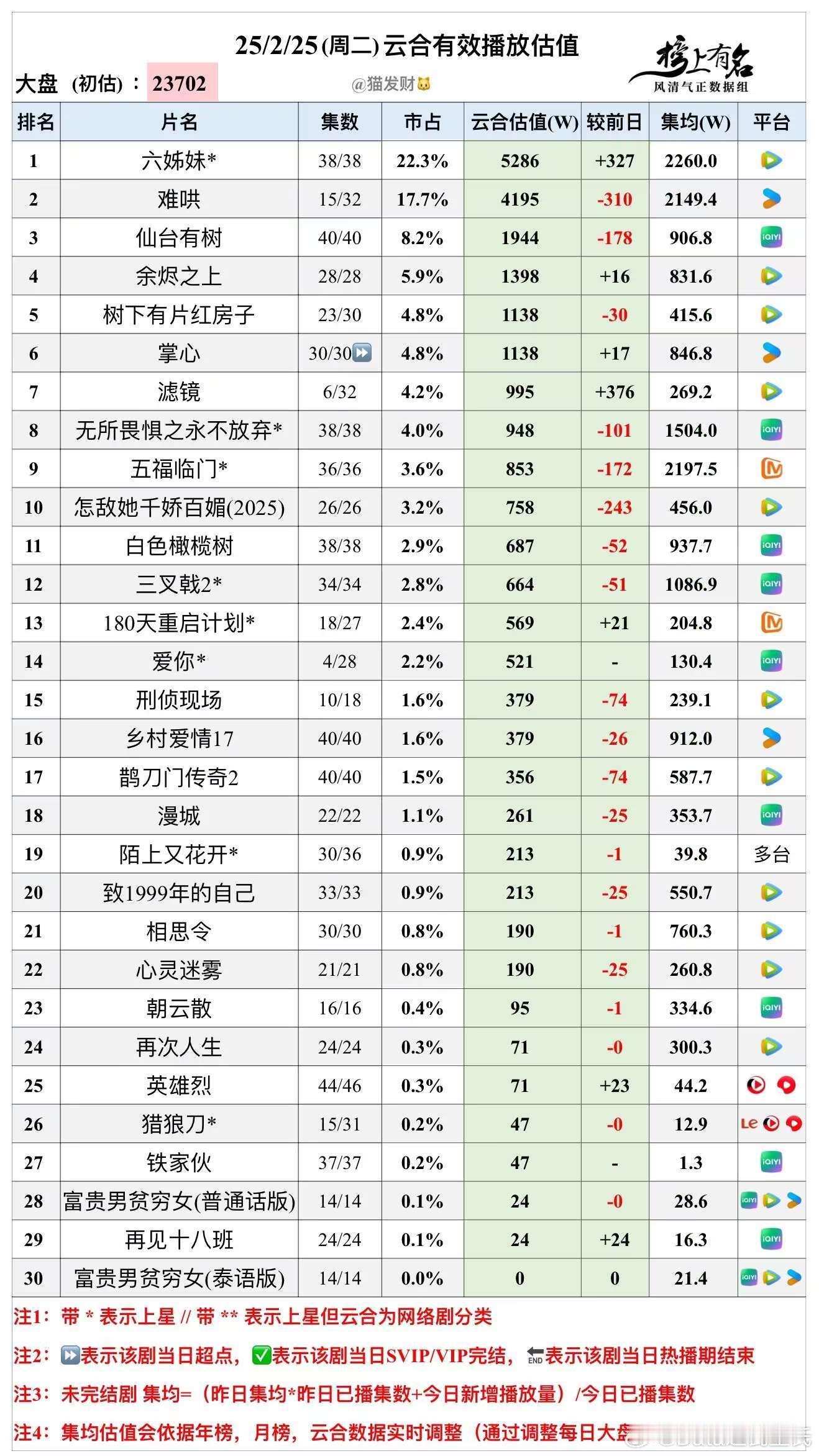 2.25云合播放量估值🌴豆瓣榜上有名小组管理员：猫发财爱你首播521六