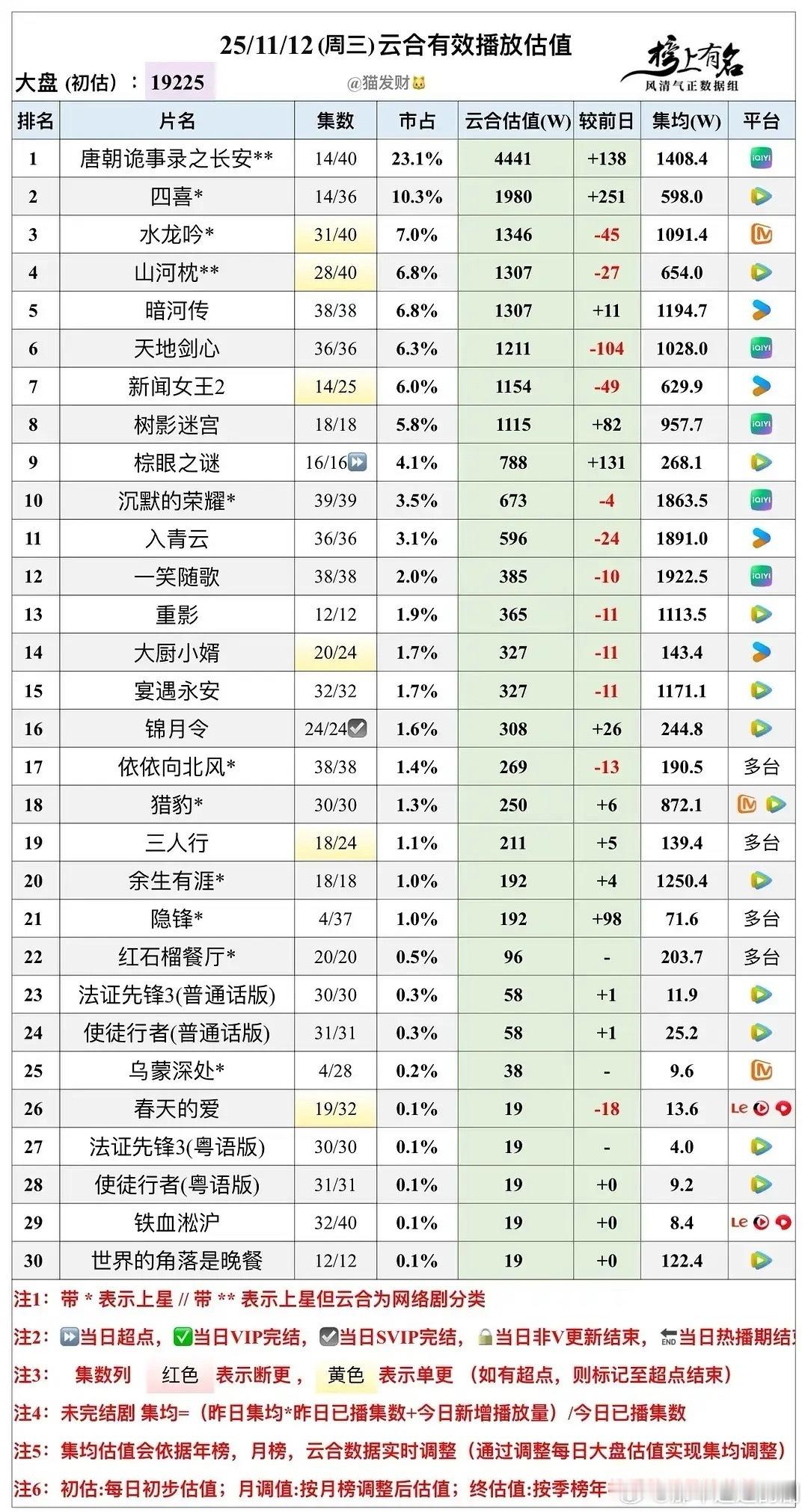 38万网播，1.32%收视！《乌蒙深处》双端遇冷的警示当《四喜》在CCTV-8斩
