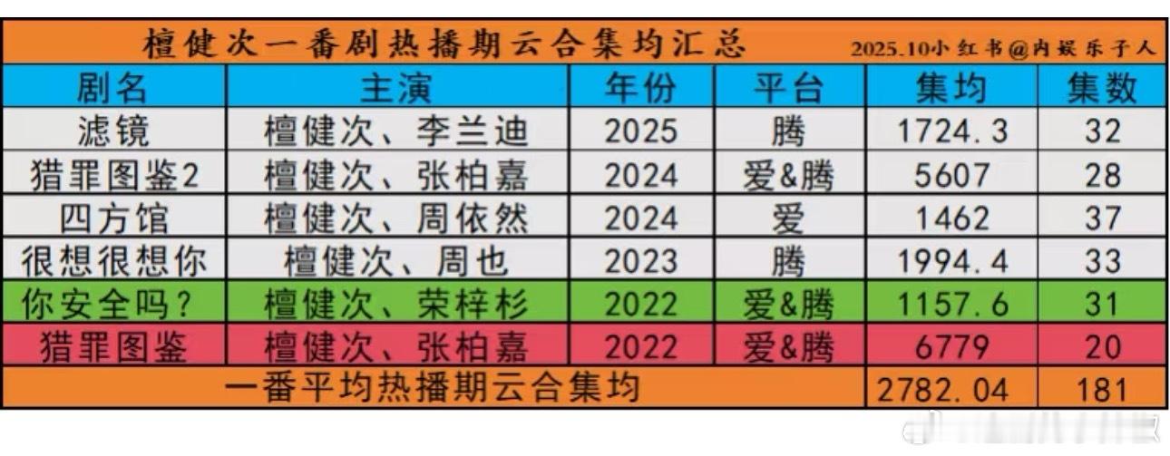 檀健次一番集均2700w+，多亏了猎罪😳算是保他一辈子荣华富贵​​​