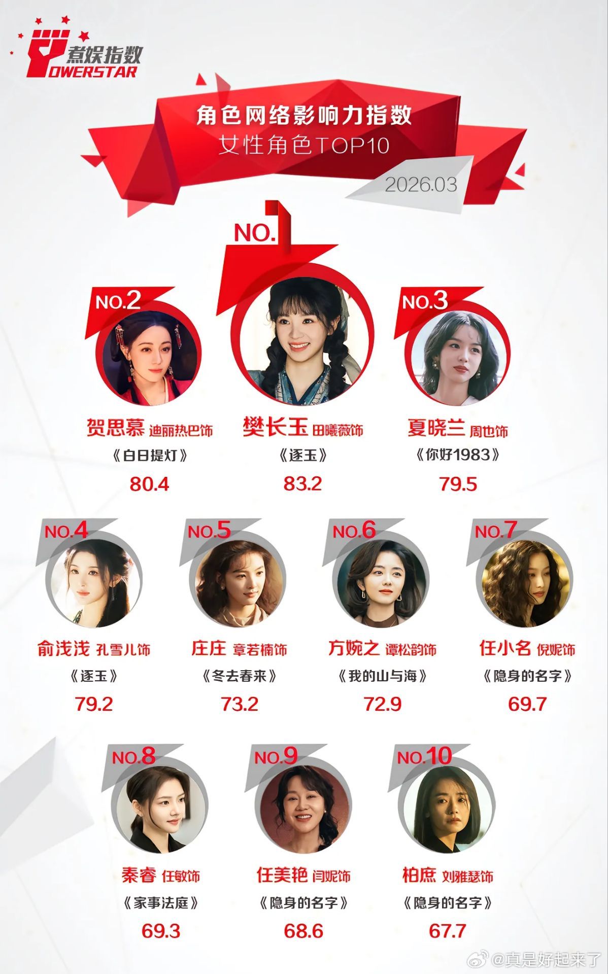 煮娱网络影响力指数2026年3月份女性角色影响力Top10~樊长玉/田曦薇逐