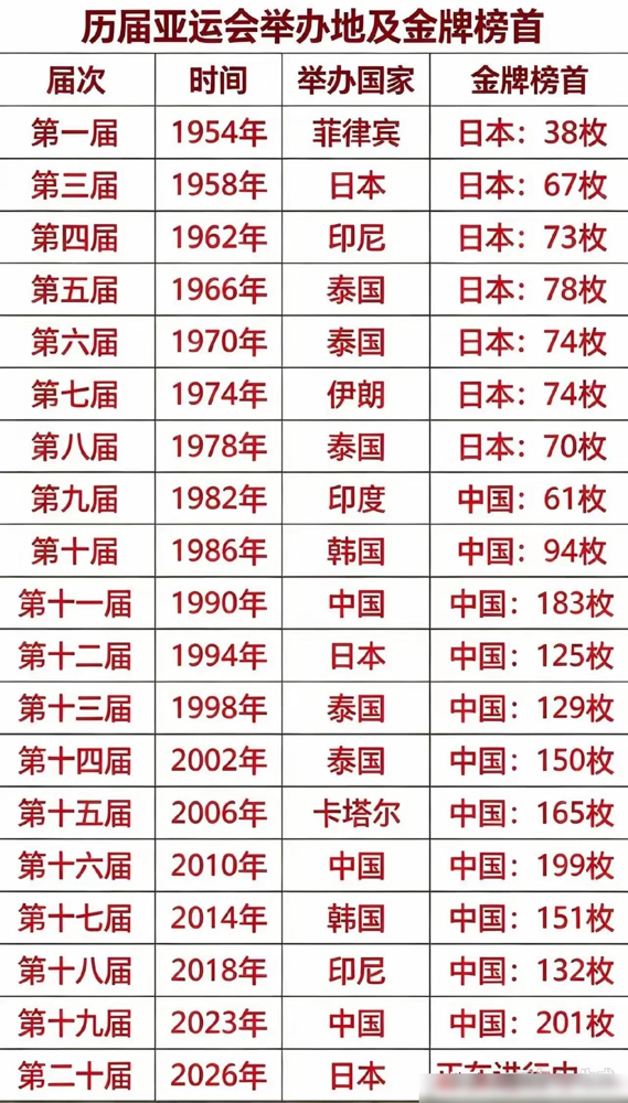 1974年是中国第一次参加亚运会，后来在泰国曼谷亚运会上中国获得51枚金牌屈居再次在金牌榜上第二，从